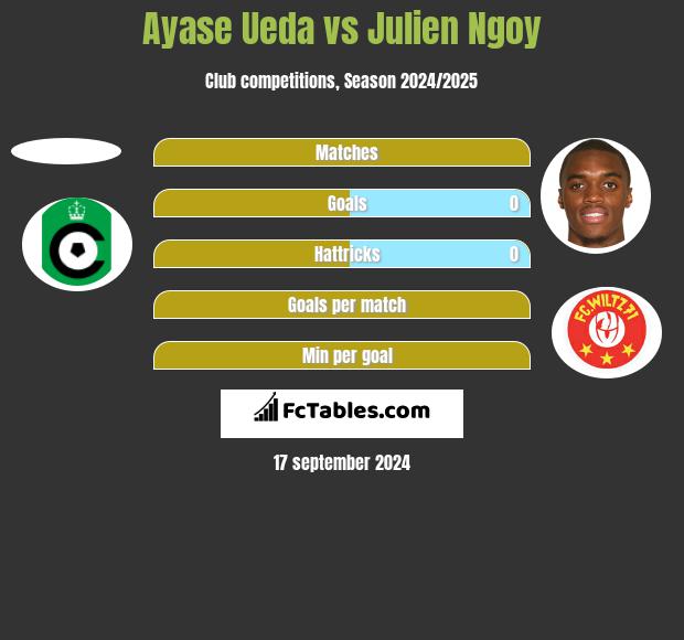 Ayase Ueda vs Julien Ngoy h2h player stats