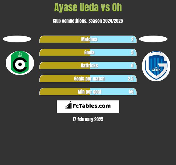 Ayase Ueda vs Oh h2h player stats