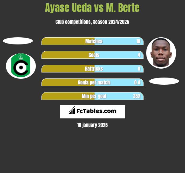 Ayase Ueda vs M. Berte h2h player stats