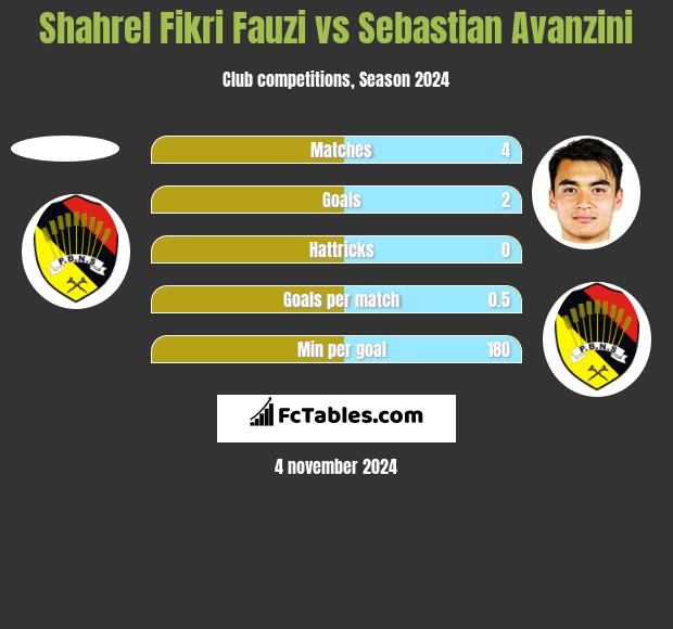 Shahrel Fikri Fauzi vs Sebastian Avanzini h2h player stats