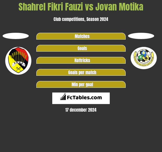 Shahrel Fikri Fauzi vs Jovan Motika h2h player stats