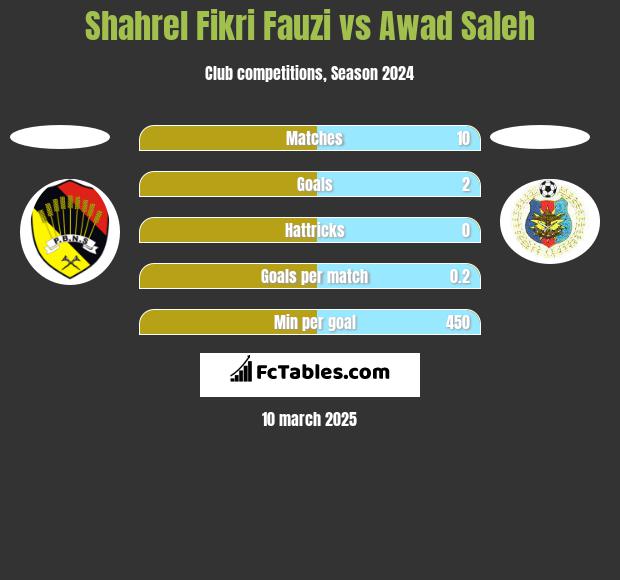 Shahrel Fikri Fauzi vs Awad Saleh h2h player stats