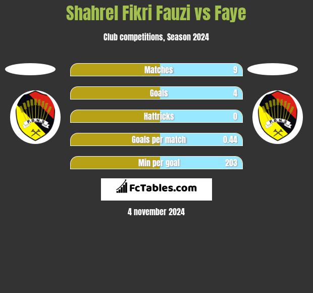 Shahrel Fikri Fauzi vs Faye h2h player stats