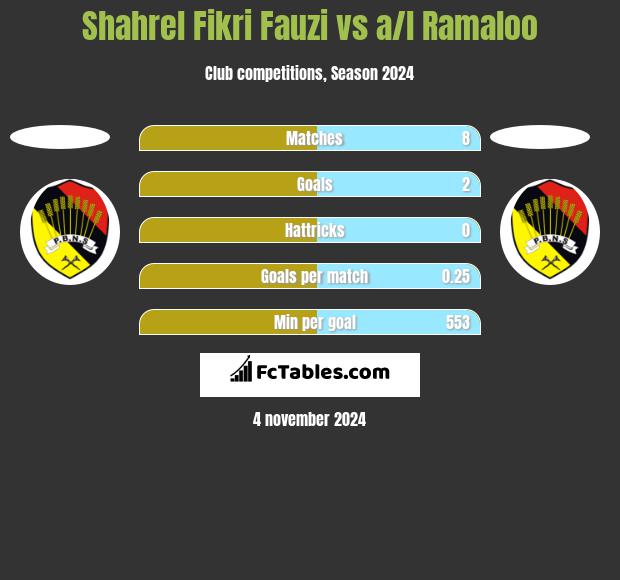 Shahrel Fikri Fauzi vs a/l Ramaloo h2h player stats