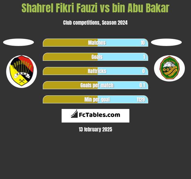 Shahrel Fikri Fauzi vs bin Abu Bakar h2h player stats