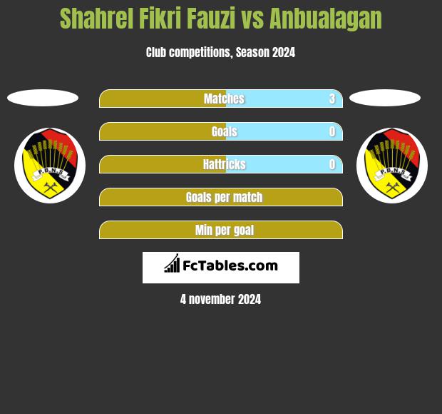 Shahrel Fikri Fauzi vs Anbualagan h2h player stats