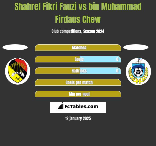 Shahrel Fikri Fauzi vs bin Muhammad Firdaus Chew h2h player stats