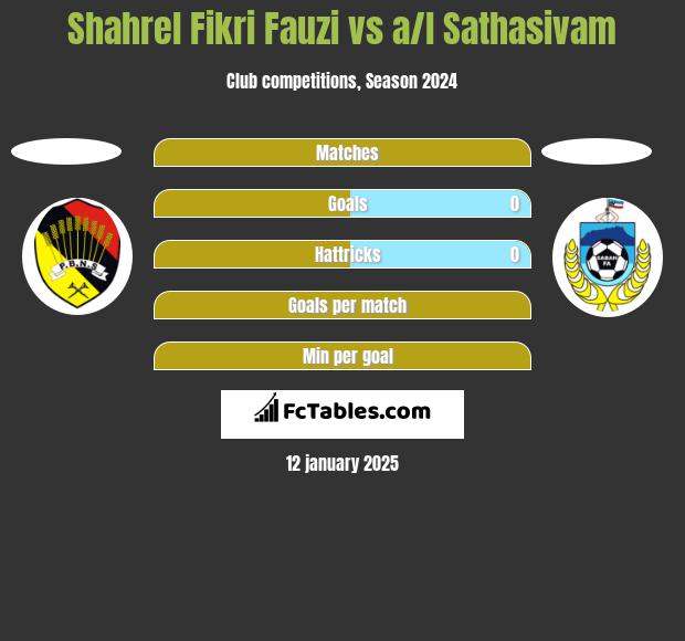 Shahrel Fikri Fauzi vs a/l Sathasivam h2h player stats