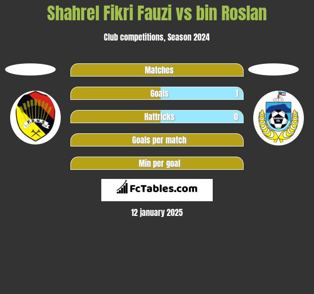 Shahrel Fikri Fauzi vs bin Roslan h2h player stats