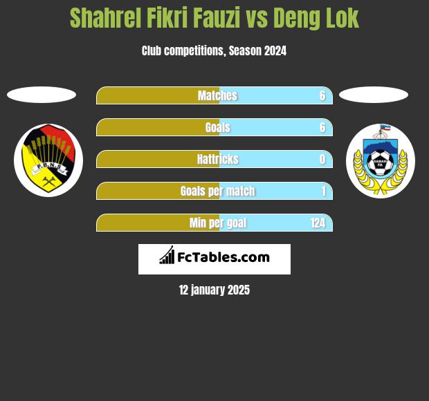 Shahrel Fikri Fauzi vs Deng Lok h2h player stats