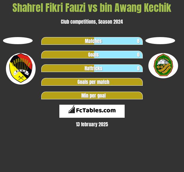 Shahrel Fikri Fauzi vs bin Awang Kechik h2h player stats