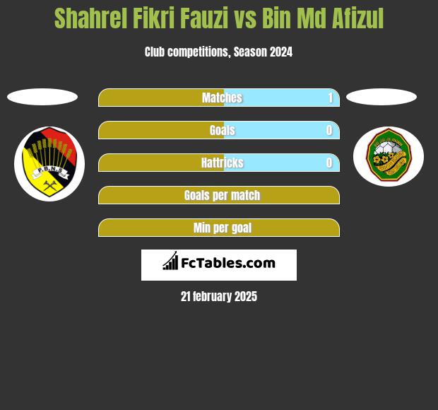 Shahrel Fikri Fauzi vs Bin Md Afizul h2h player stats