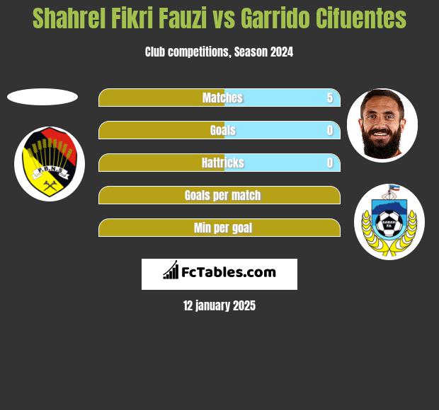 Shahrel Fikri Fauzi vs Garrido Cifuentes h2h player stats