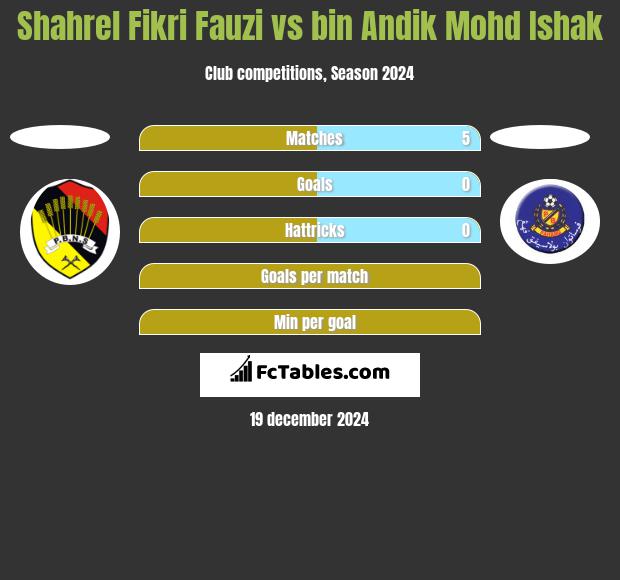 Shahrel Fikri Fauzi vs bin Andik Mohd Ishak h2h player stats