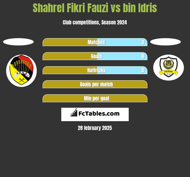 Shahrel Fikri Fauzi vs bin Idris h2h player stats