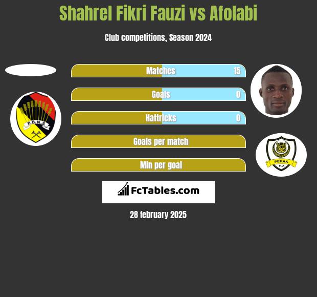 Shahrel Fikri Fauzi vs Afolabi h2h player stats