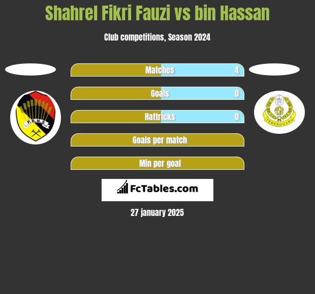 Shahrel Fikri Fauzi vs bin Hassan h2h player stats