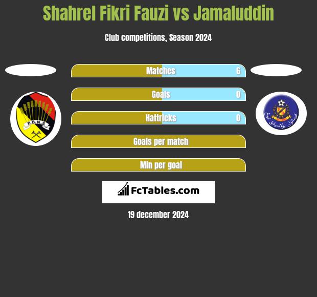 Shahrel Fikri Fauzi vs Jamaluddin h2h player stats