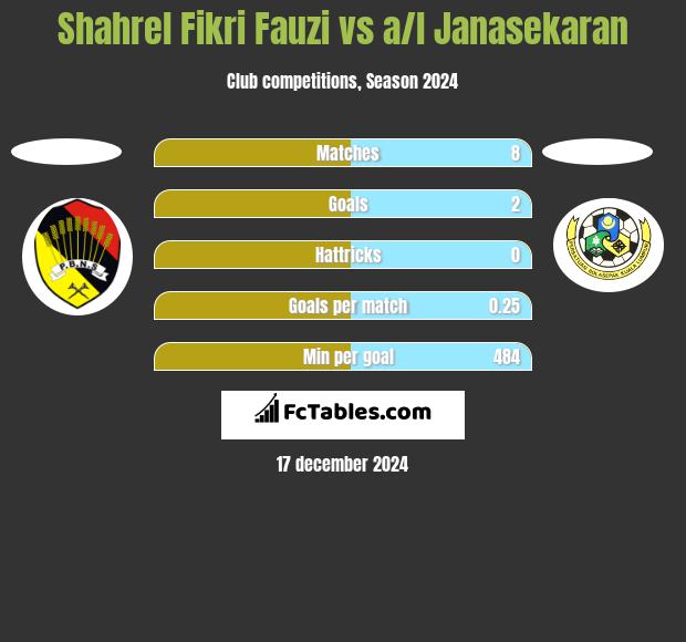 Shahrel Fikri Fauzi vs a/l Janasekaran h2h player stats