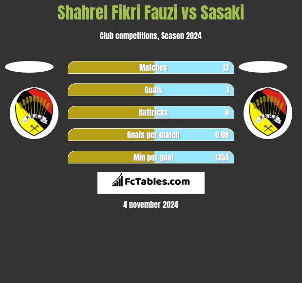 Shahrel Fikri Fauzi vs Sasaki h2h player stats