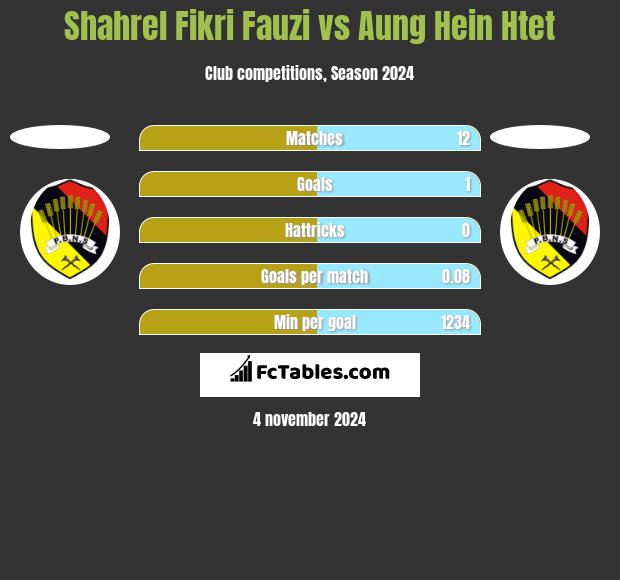 Shahrel Fikri Fauzi vs Aung Hein Htet h2h player stats