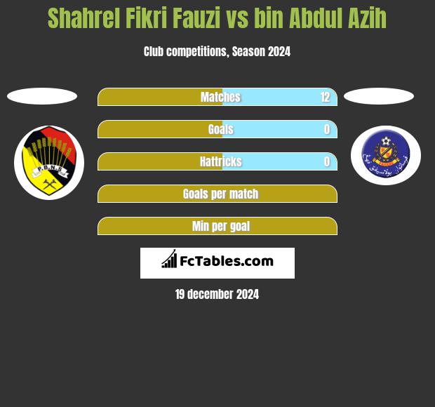 Shahrel Fikri Fauzi vs bin Abdul Azih h2h player stats