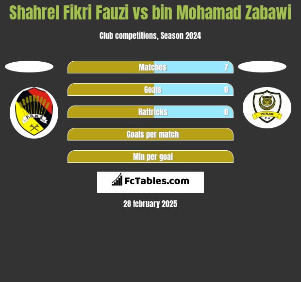 Shahrel Fikri Fauzi vs bin Mohamad Zabawi h2h player stats