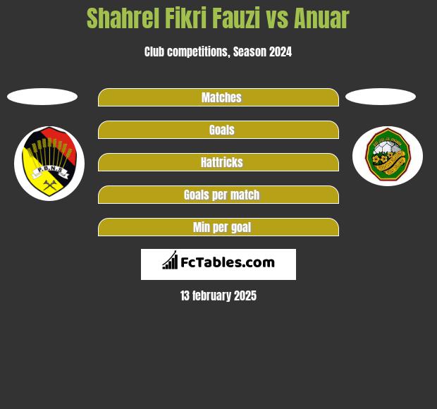 Shahrel Fikri Fauzi vs Anuar h2h player stats