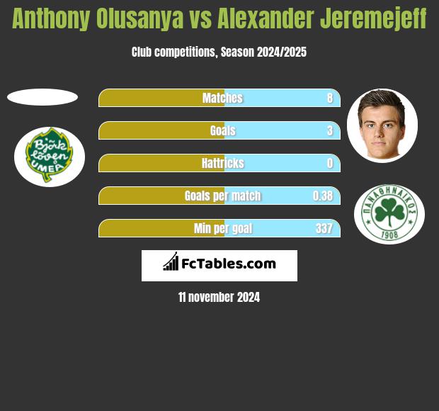 Anthony Olusanya vs Alexander Jeremejeff h2h player stats