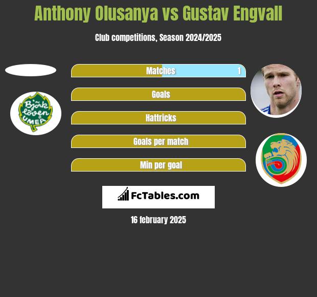 Anthony Olusanya vs Gustav Engvall h2h player stats