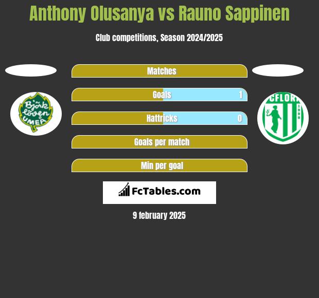 Anthony Olusanya vs Rauno Sappinen h2h player stats