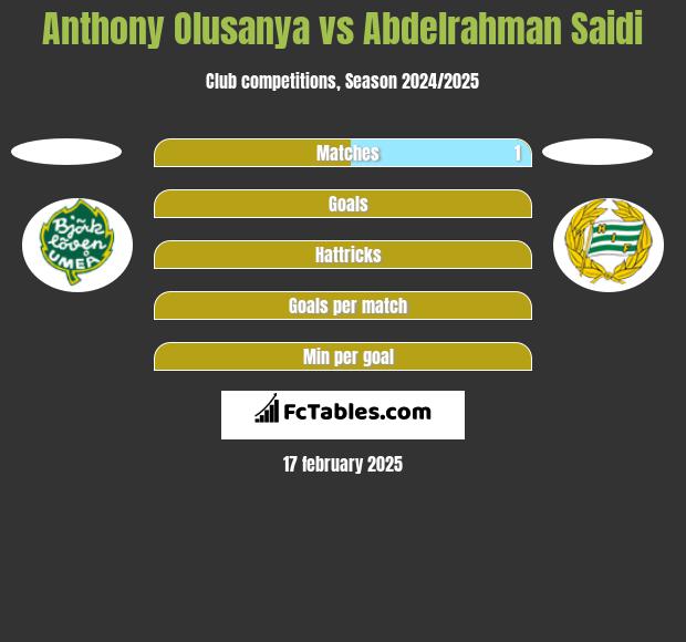 Anthony Olusanya vs Abdelrahman Saidi h2h player stats