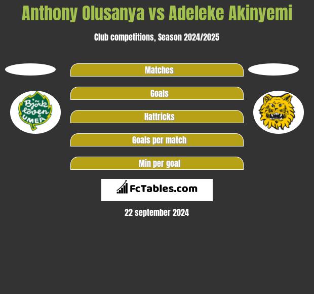 Anthony Olusanya vs Adeleke Akinyemi h2h player stats