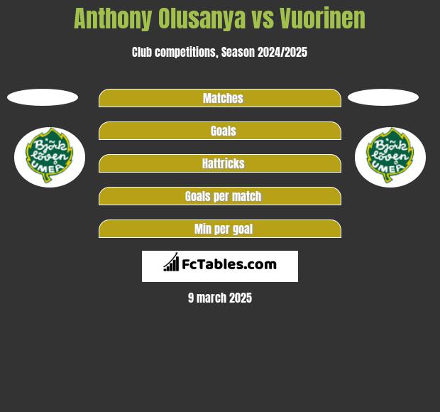 Anthony Olusanya vs Vuorinen h2h player stats