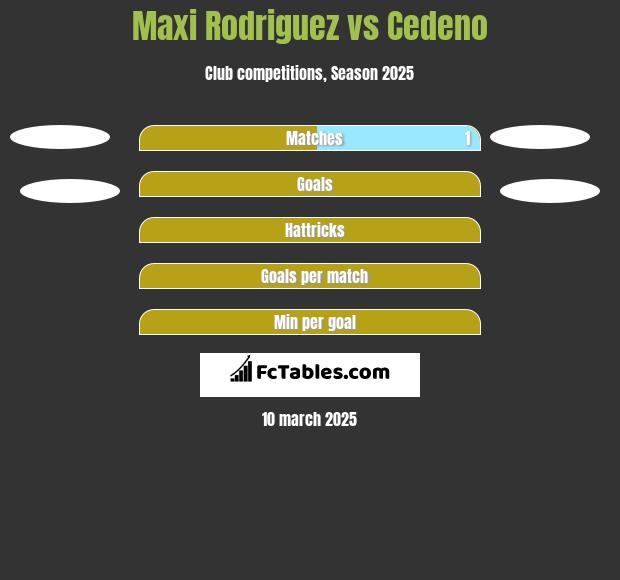 Maxi Rodriguez vs Cedeno h2h player stats