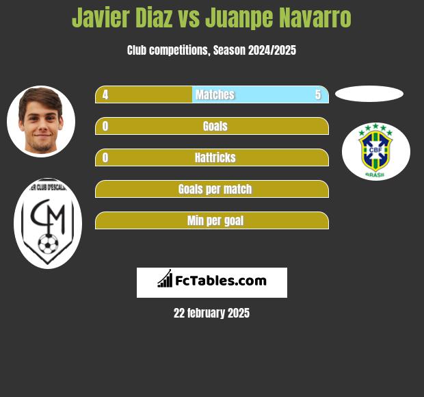 Javier Diaz vs Juanpe Navarro h2h player stats