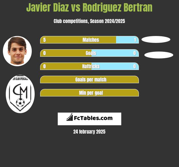 Javier Diaz vs Rodriguez Bertran h2h player stats