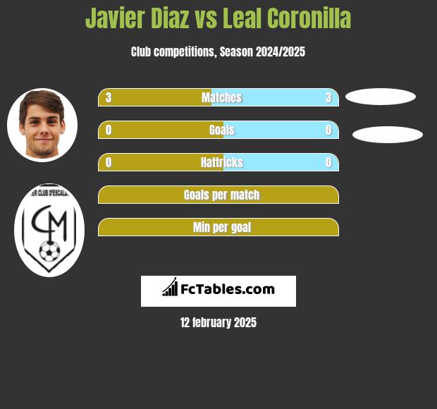 Javier Diaz vs Leal Coronilla h2h player stats