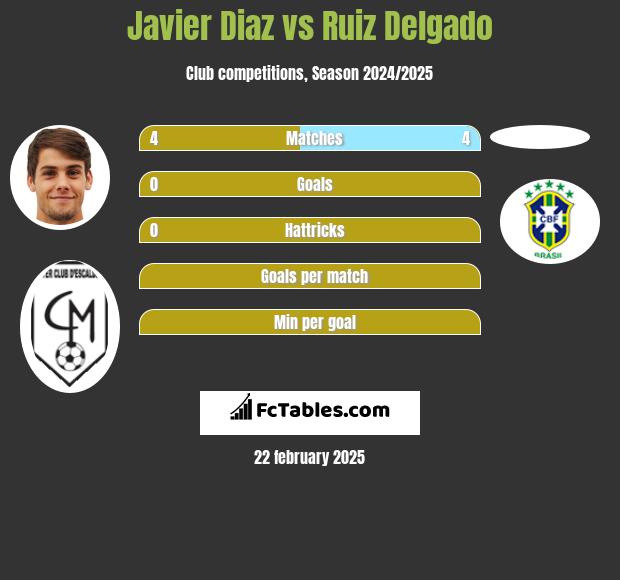 Javier Diaz vs Ruiz Delgado h2h player stats