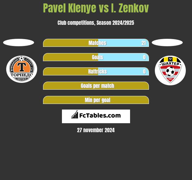 Pavel Klenye vs I. Zenkov h2h player stats