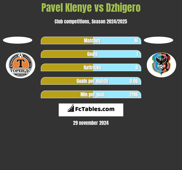 Pavel Klenye vs Dzhigero h2h player stats