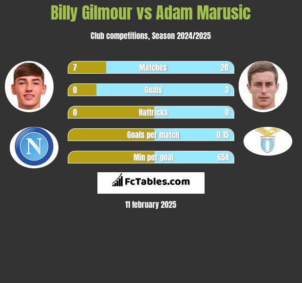 Billy Gilmour vs Adam Marusic h2h player stats