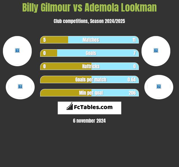 Billy Gilmour vs Ademola Lookman h2h player stats