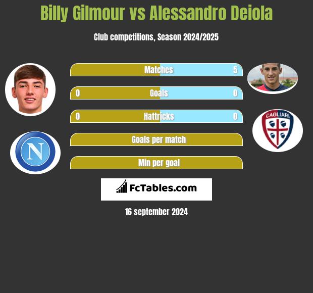 Billy Gilmour vs Alessandro Deiola h2h player stats