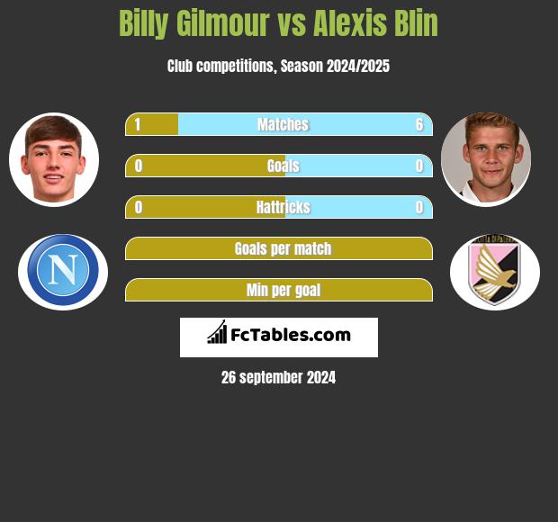 Billy Gilmour vs Alexis Blin h2h player stats