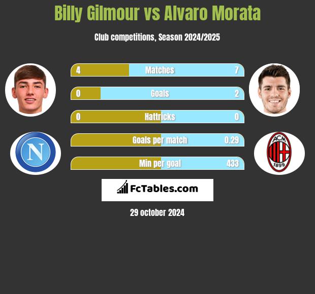 Billy Gilmour vs Alvaro Morata h2h player stats