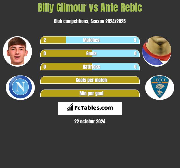 Billy Gilmour vs Ante Rebic h2h player stats