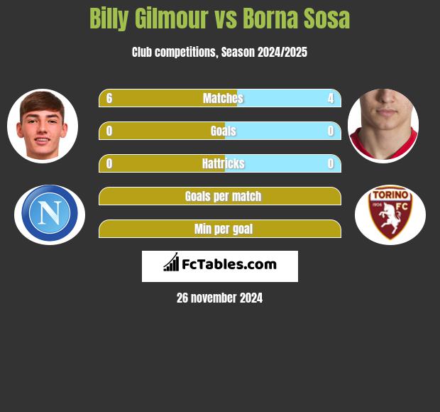 Billy Gilmour vs Borna Sosa h2h player stats