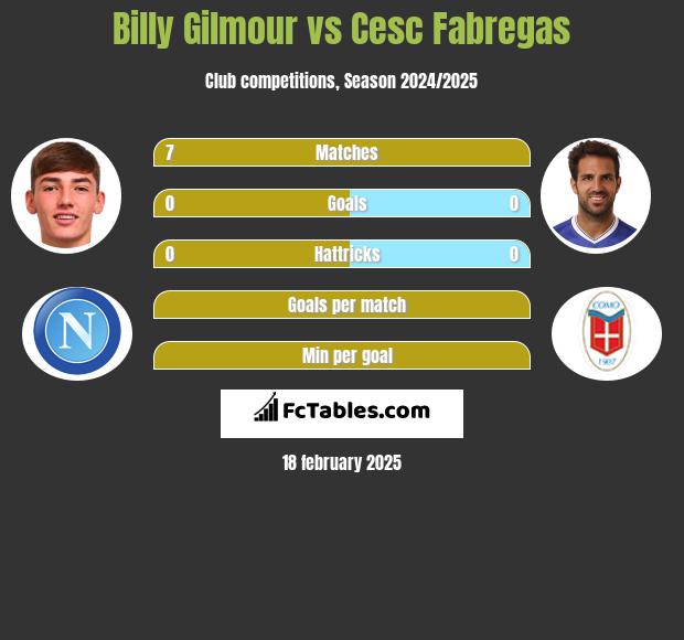 Billy Gilmour vs Cesc Fabregas h2h player stats