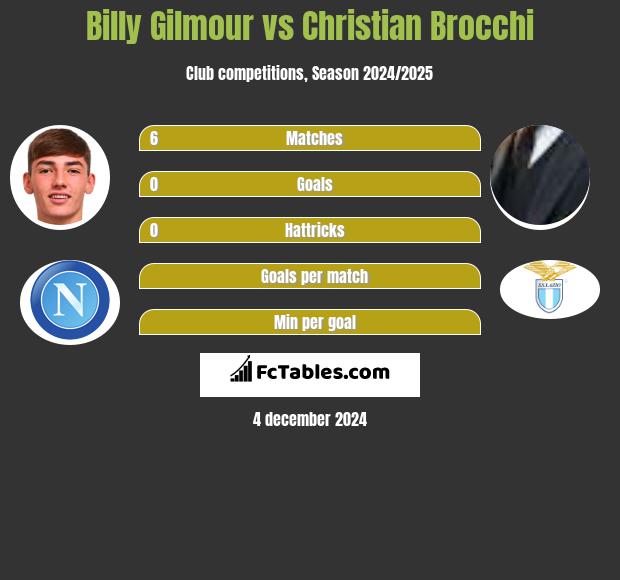 Billy Gilmour vs Christian Brocchi h2h player stats